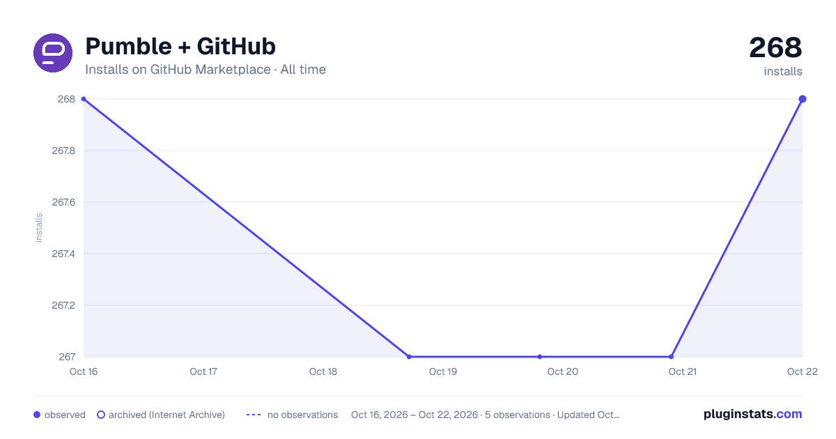 Pumble + GitHub all-time installs chart on GitHub Marketplace