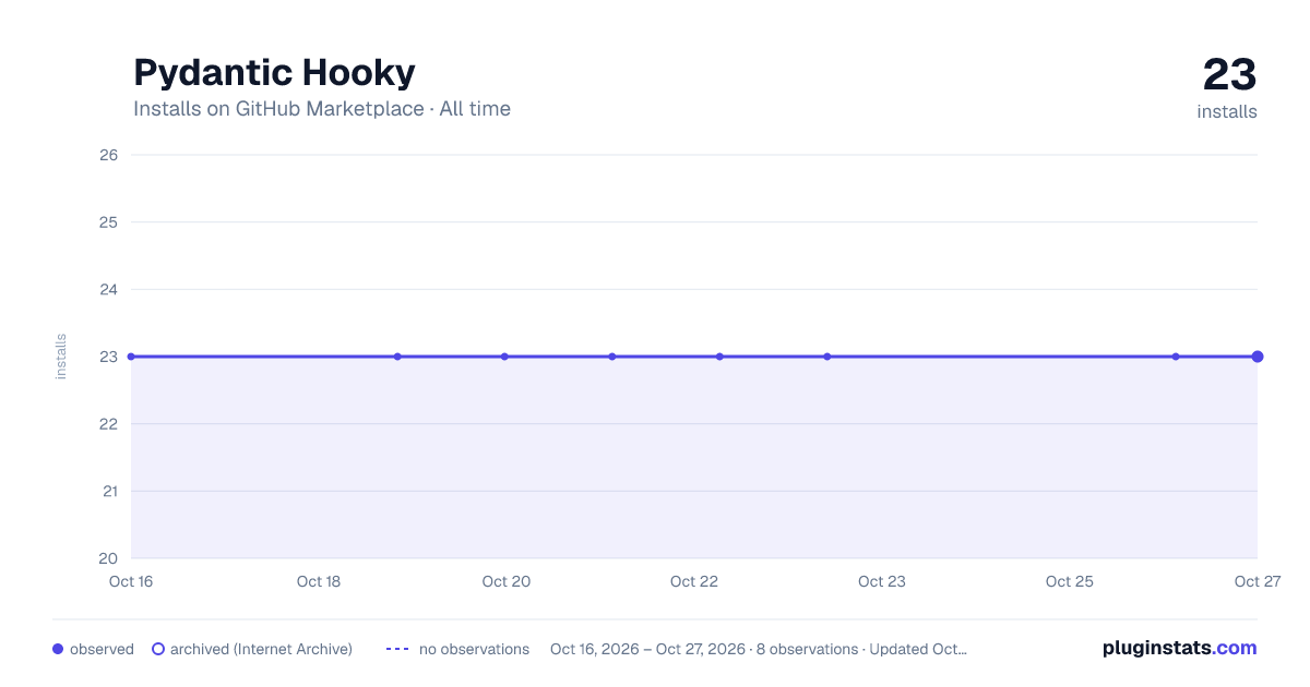 Pydantic Hooky all-time installs chart on GitHub Marketplace