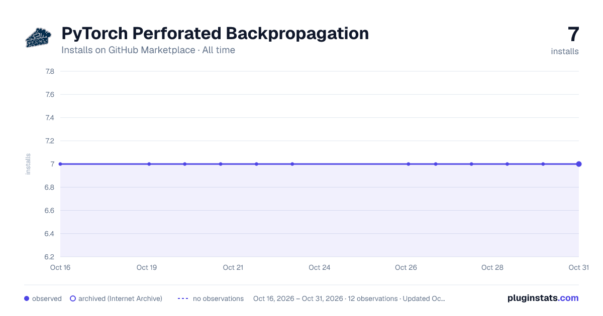 PyTorch Perforated Backpropagation all-time installs chart on GitHub Marketplace