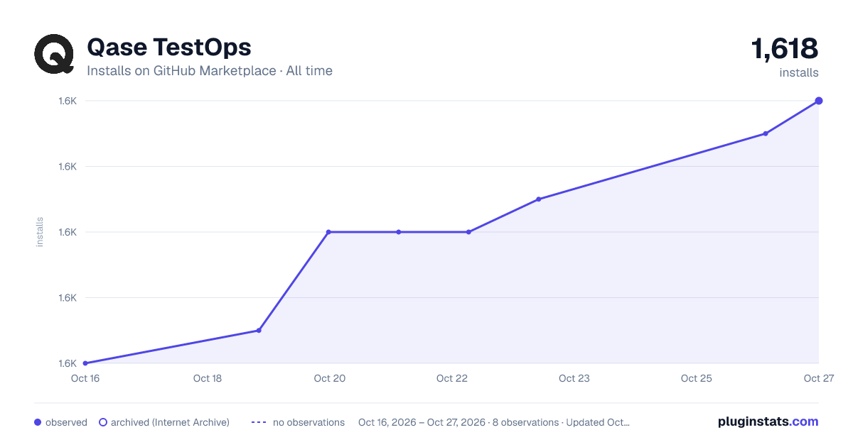 Qase TestOps all-time installs chart on GitHub Marketplace