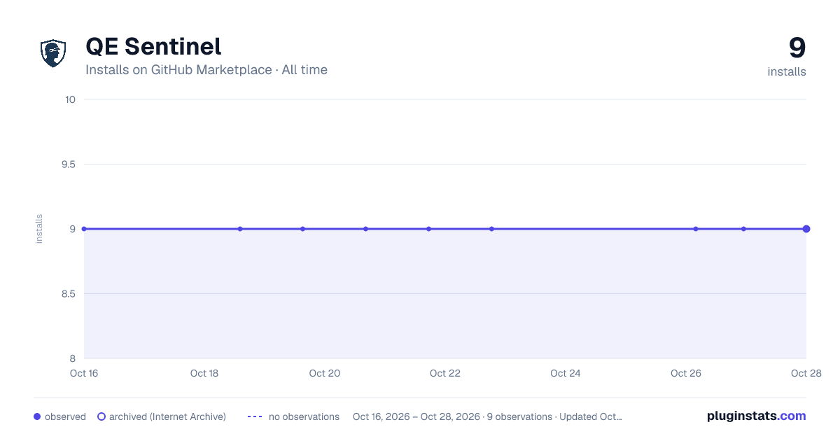 QE Sentinel all-time installs chart on GitHub Marketplace