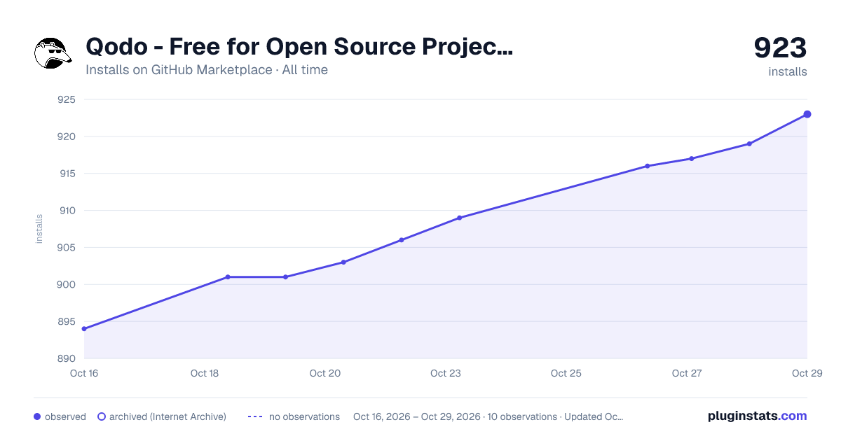 Qodo - Free for Open Source Projects all-time installs chart on GitHub Marketplace