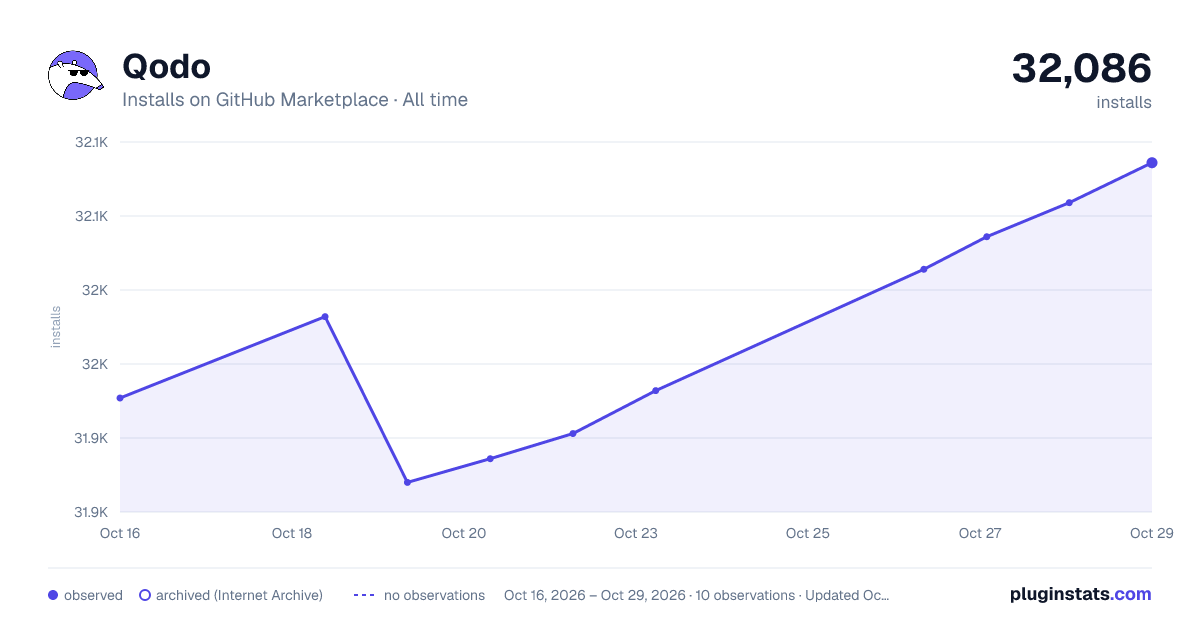 Qodo all-time installs chart on GitHub Marketplace