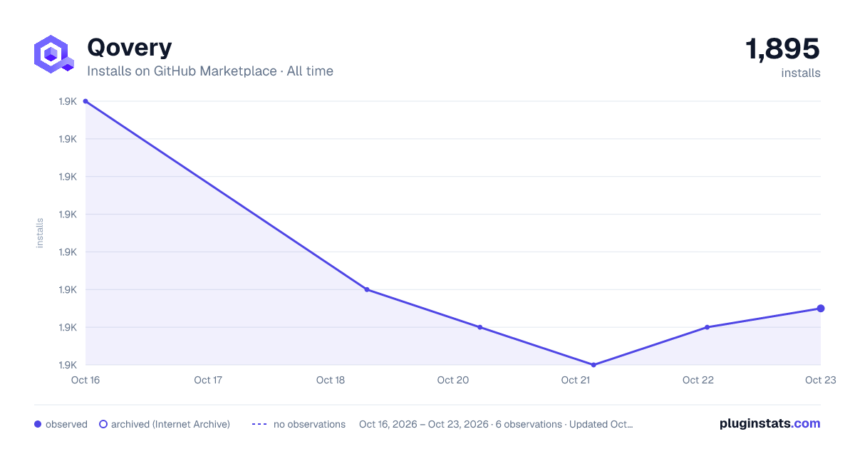 Qovery all-time installs chart on GitHub Marketplace