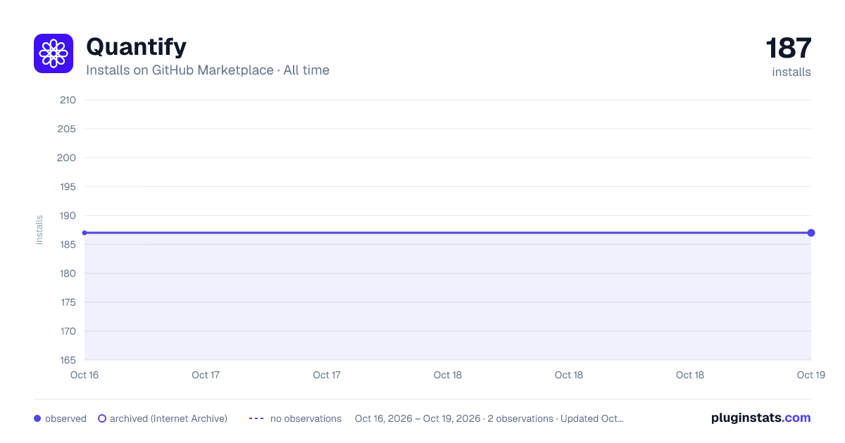 Quantify all-time installs chart on GitHub Marketplace