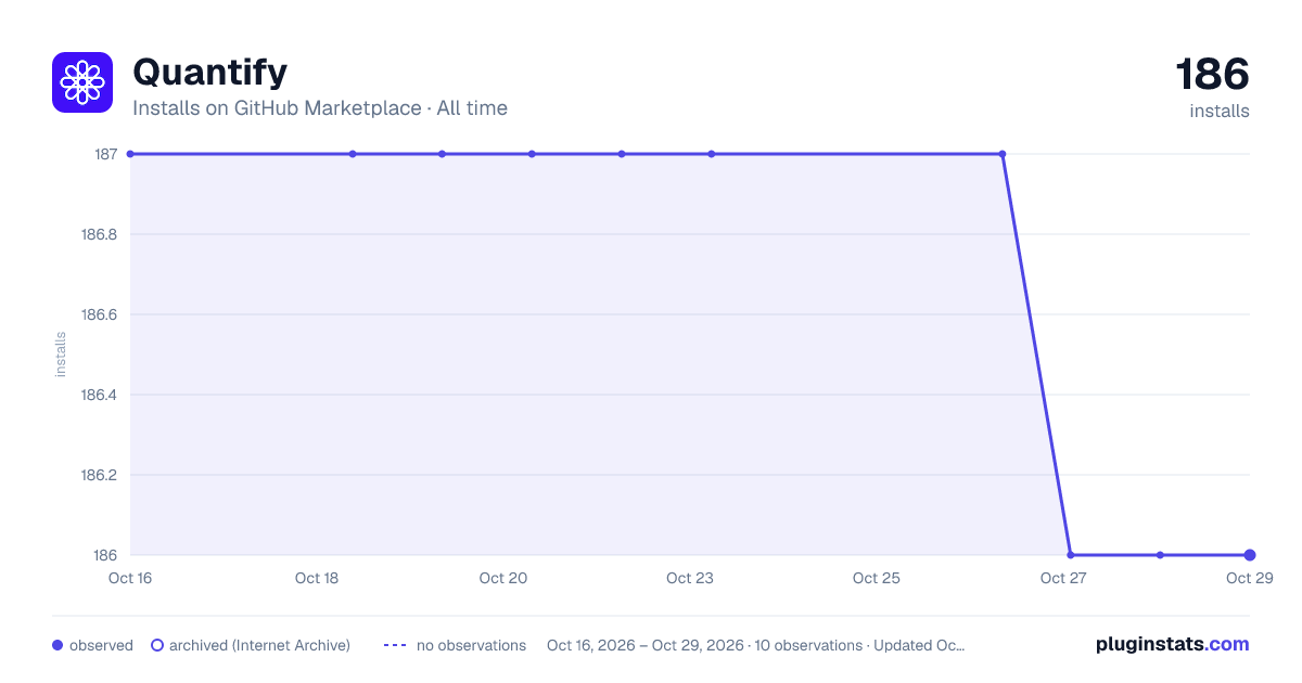 Quantify all-time installs chart on GitHub Marketplace