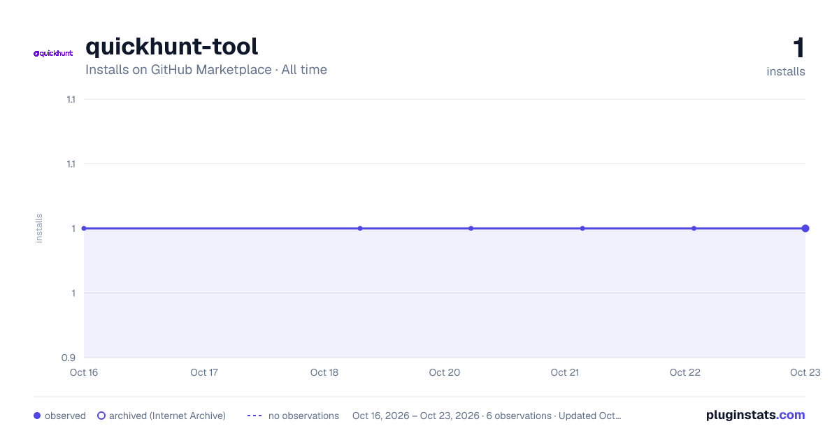 quickhunt-tool all-time installs chart on GitHub Marketplace
