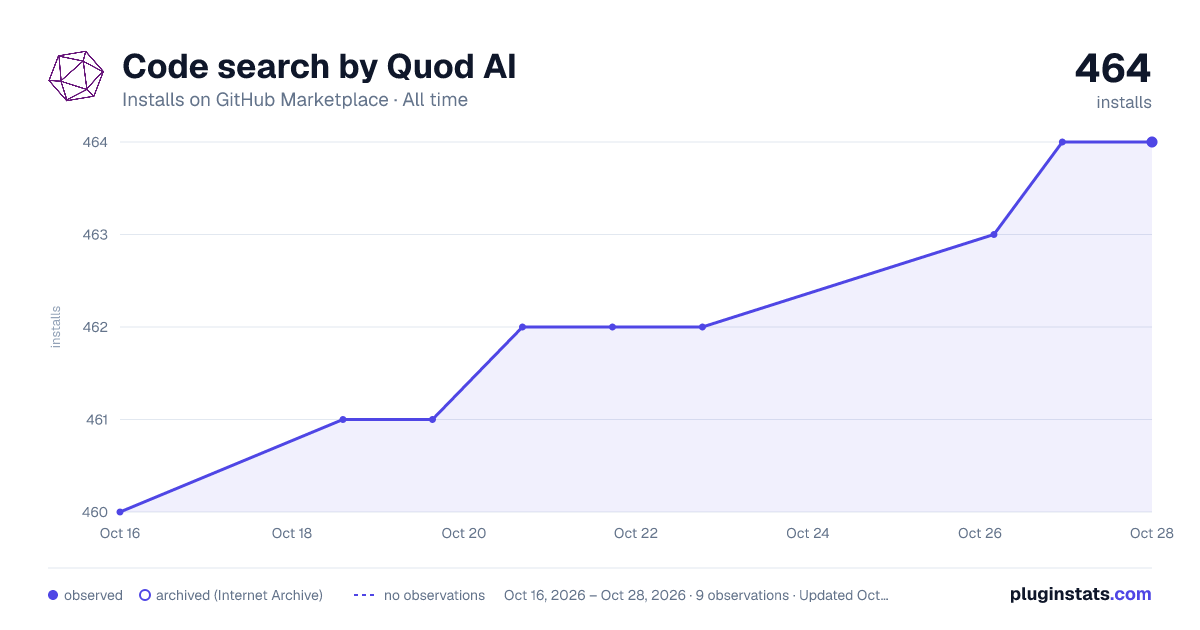 Code search by Quod AI all-time installs chart on GitHub Marketplace