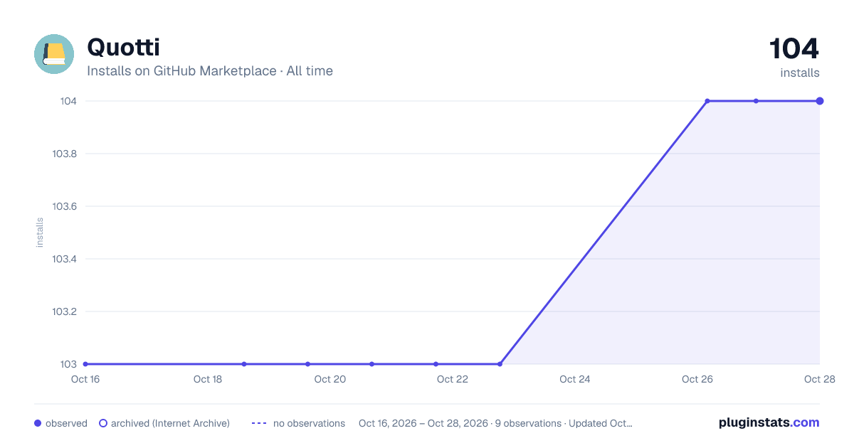 Quotti all-time installs chart on GitHub Marketplace