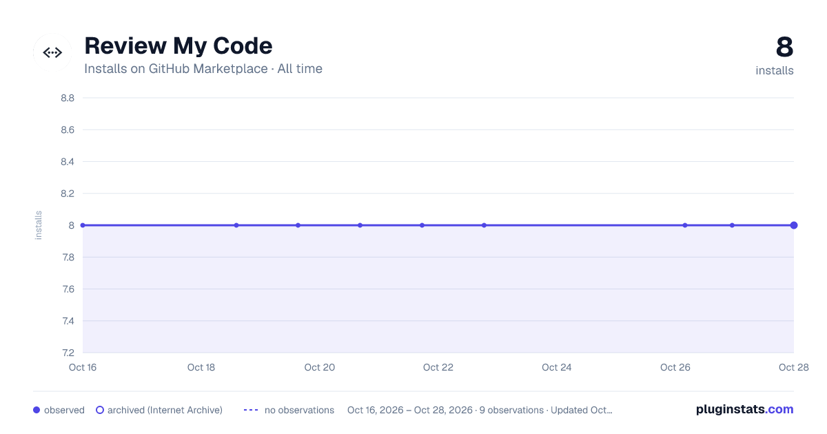 Review My Code all-time installs chart on GitHub Marketplace