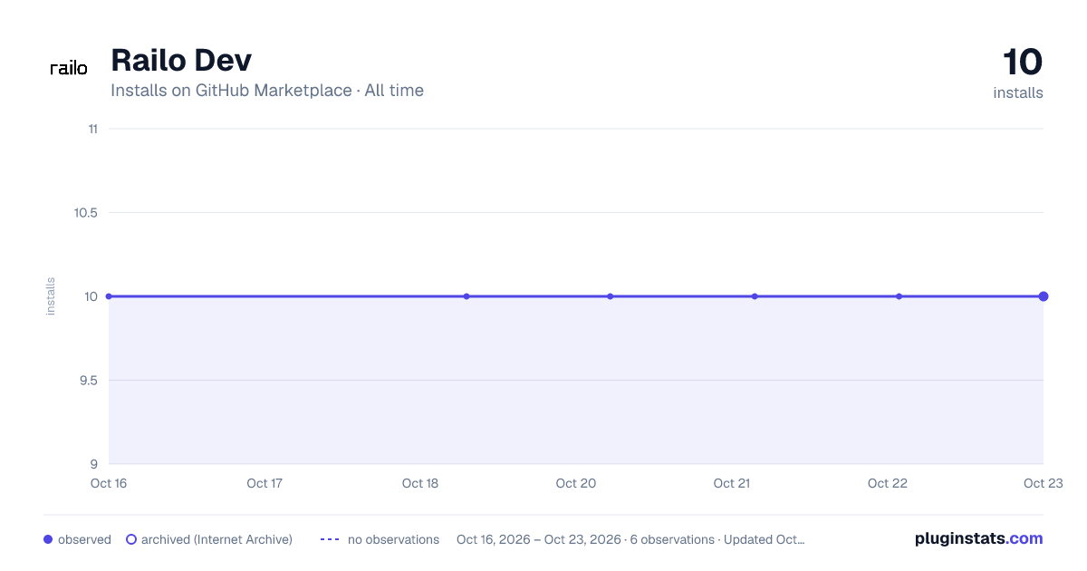 Railo Dev all-time installs chart on GitHub Marketplace