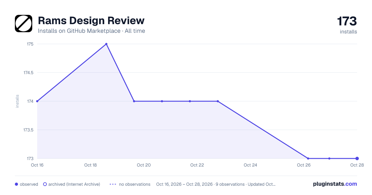 Rams Design Review all-time installs chart on GitHub Marketplace