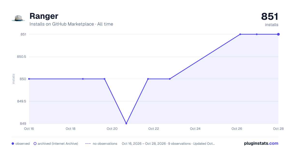 Ranger all-time installs chart on GitHub Marketplace
