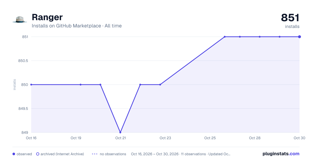 Ranger all-time installs chart on GitHub Marketplace