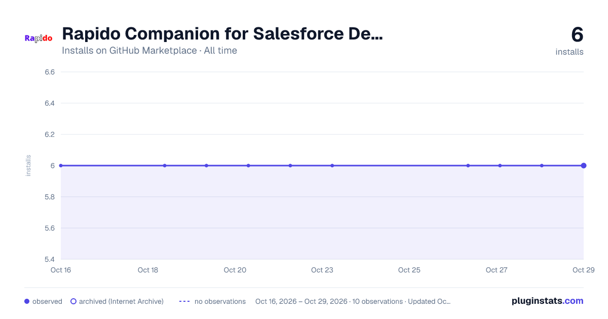 Rapido Companion for Salesforce DevOps all-time installs chart on GitHub Marketplace