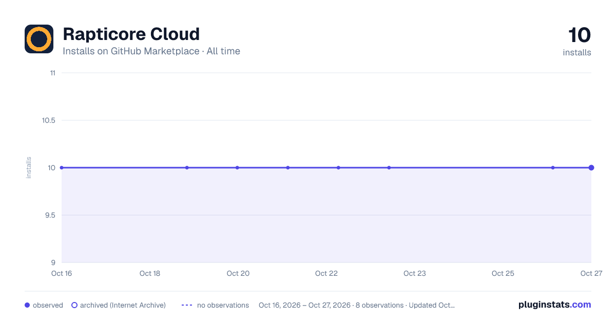 Rapticore Cloud all-time installs chart on GitHub Marketplace