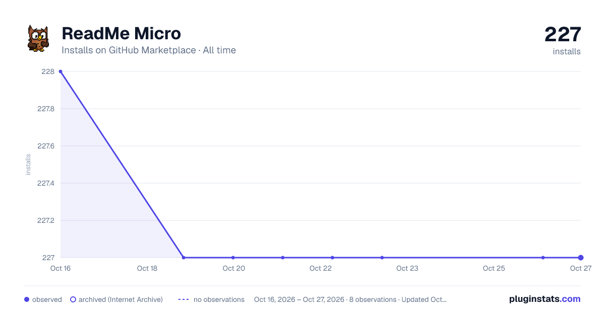ReadMe Micro all-time installs chart on GitHub Marketplace