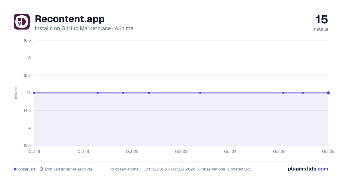 Recontent.app all-time installs chart on GitHub Marketplace