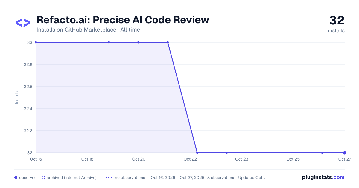 Refacto.ai: Precise AI Code Review all-time installs chart on GitHub Marketplace