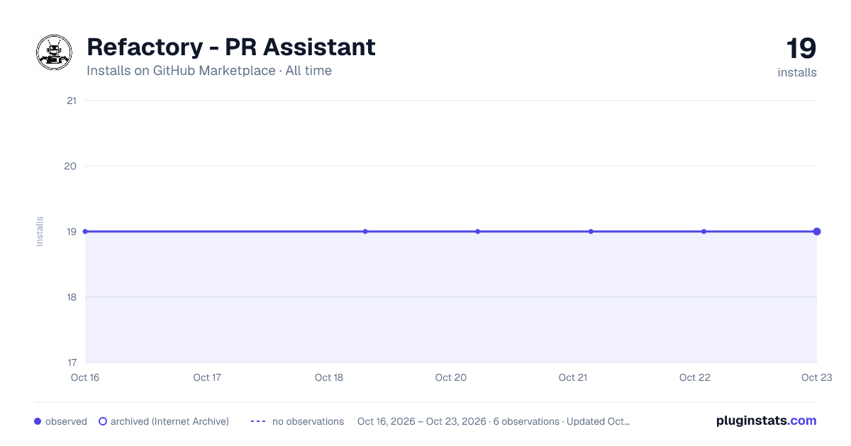 Refactory - PR Assistant all-time installs chart on GitHub Marketplace
