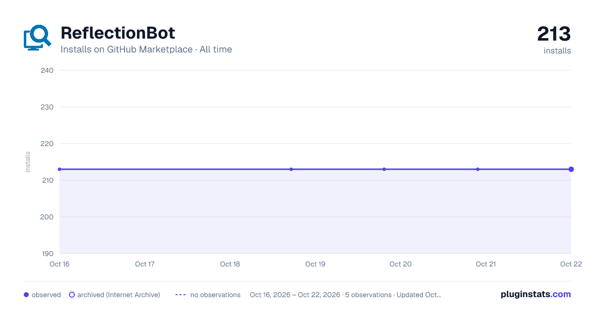 ReflectionBot all-time installs chart on GitHub Marketplace