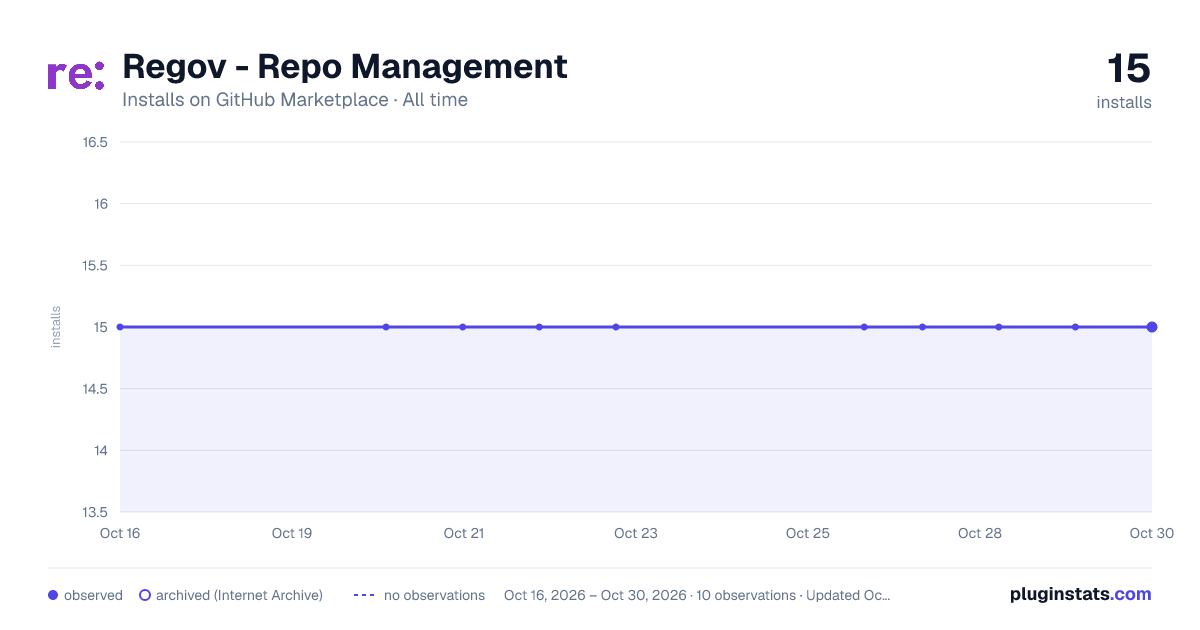 Regov - Repo Management all-time installs chart on GitHub Marketplace