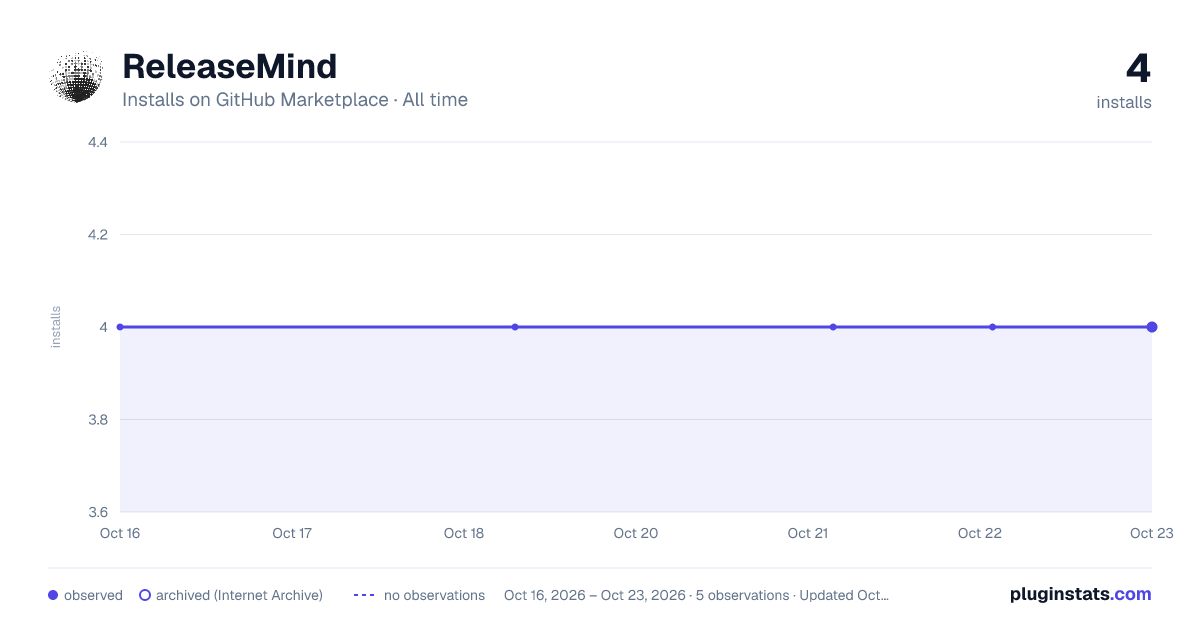 ReleaseMind all-time installs chart on GitHub Marketplace