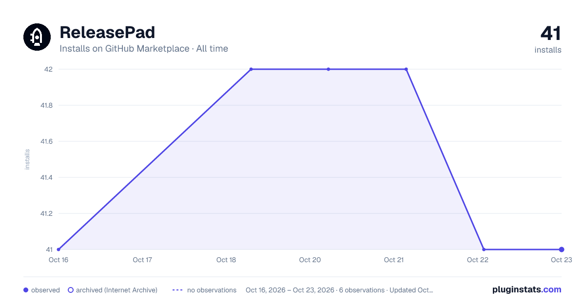 ReleasePad all-time installs chart on GitHub Marketplace