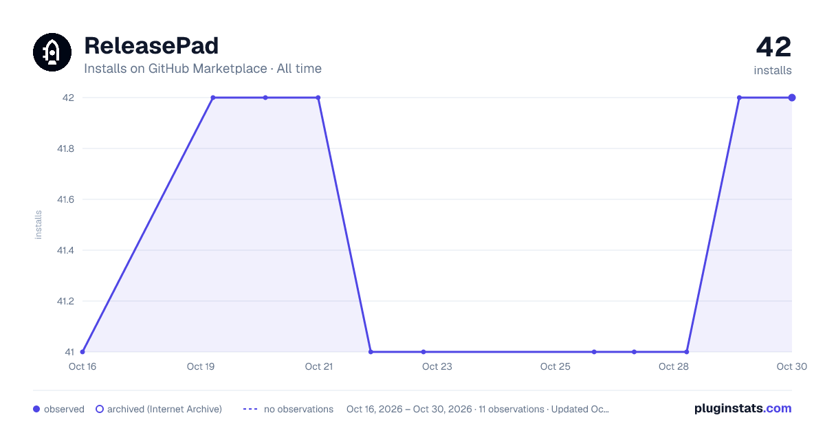 ReleasePad all-time installs chart on GitHub Marketplace
