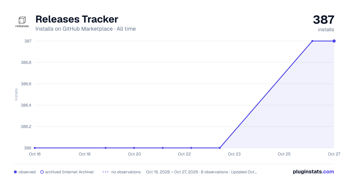 Releases Tracker all-time installs chart on GitHub Marketplace