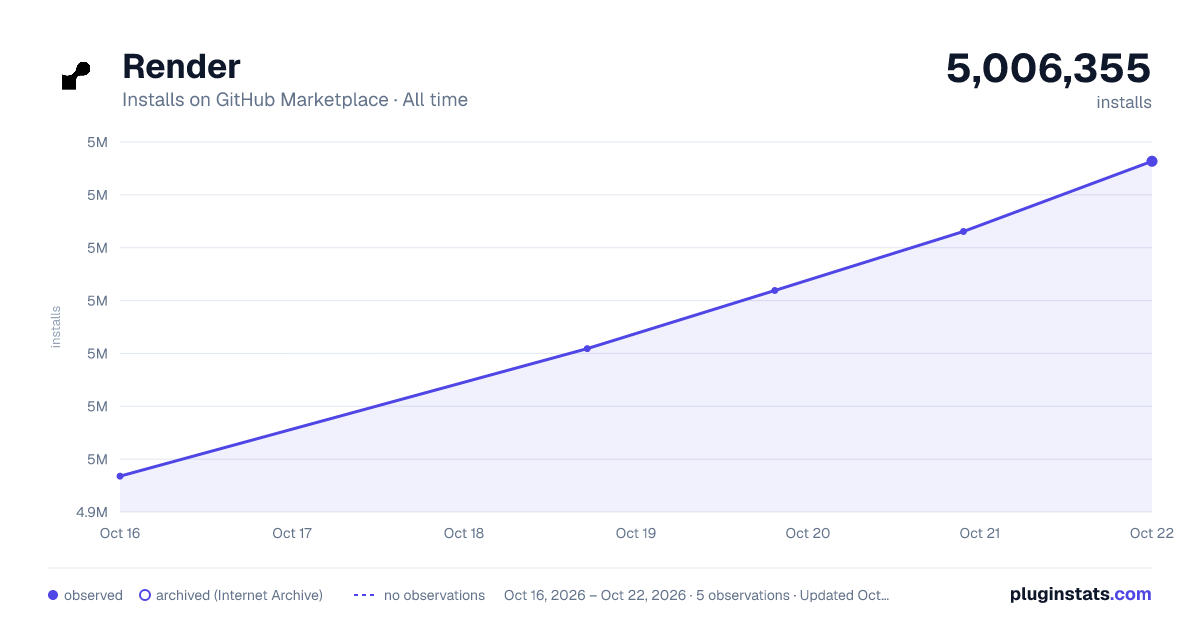 Render all-time installs chart on GitHub Marketplace