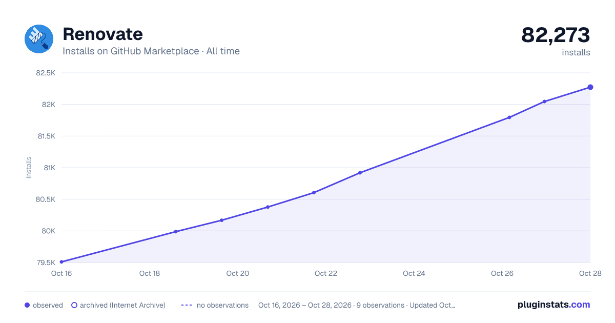 Renovate all-time installs chart on GitHub Marketplace