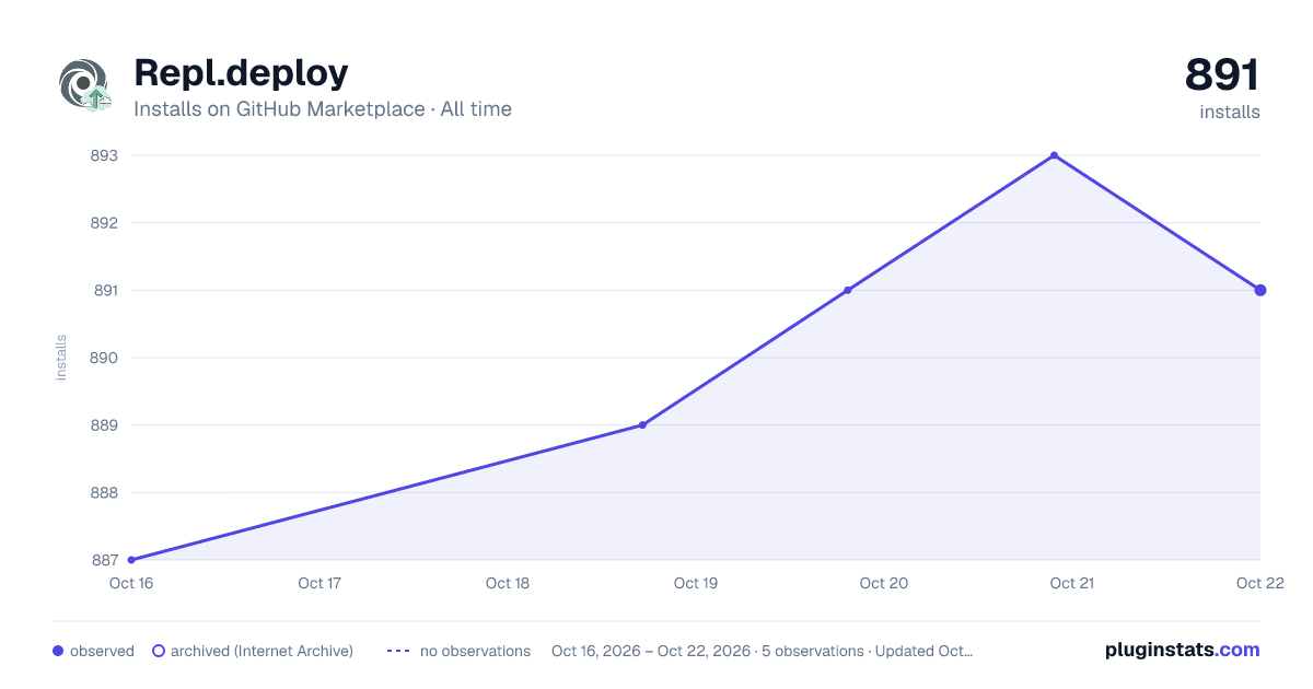 Repl.deploy all-time installs chart on GitHub Marketplace