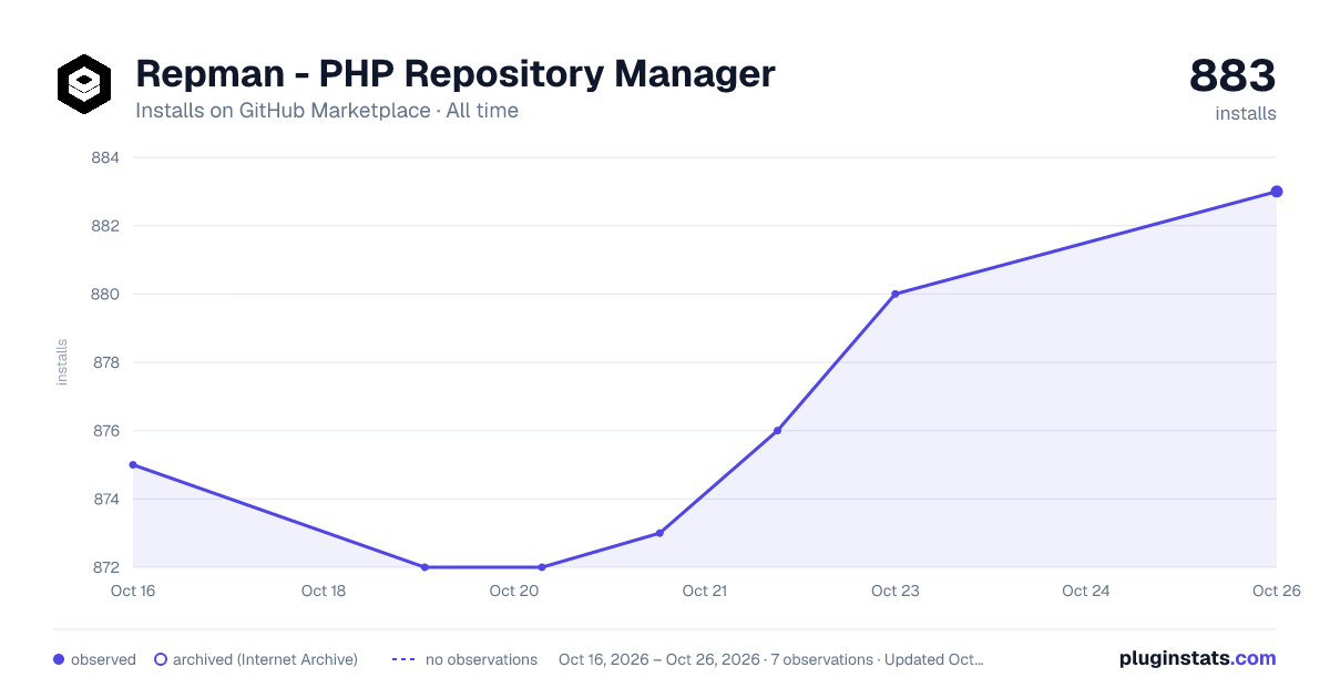 Repman - PHP Repository Manager all-time installs chart on GitHub Marketplace