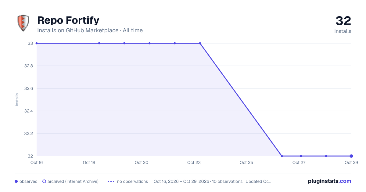 Repo Fortify all-time installs chart on GitHub Marketplace
