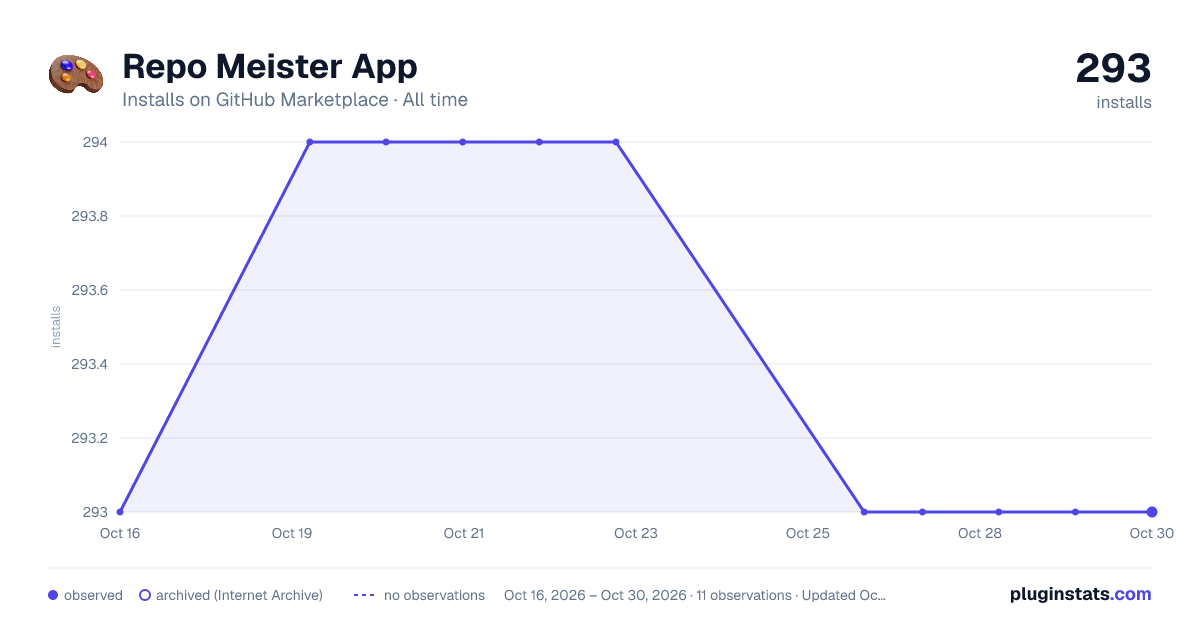 Repo Meister App all-time installs chart on GitHub Marketplace