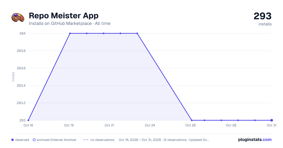 Repo Meister App all-time installs chart on GitHub Marketplace
