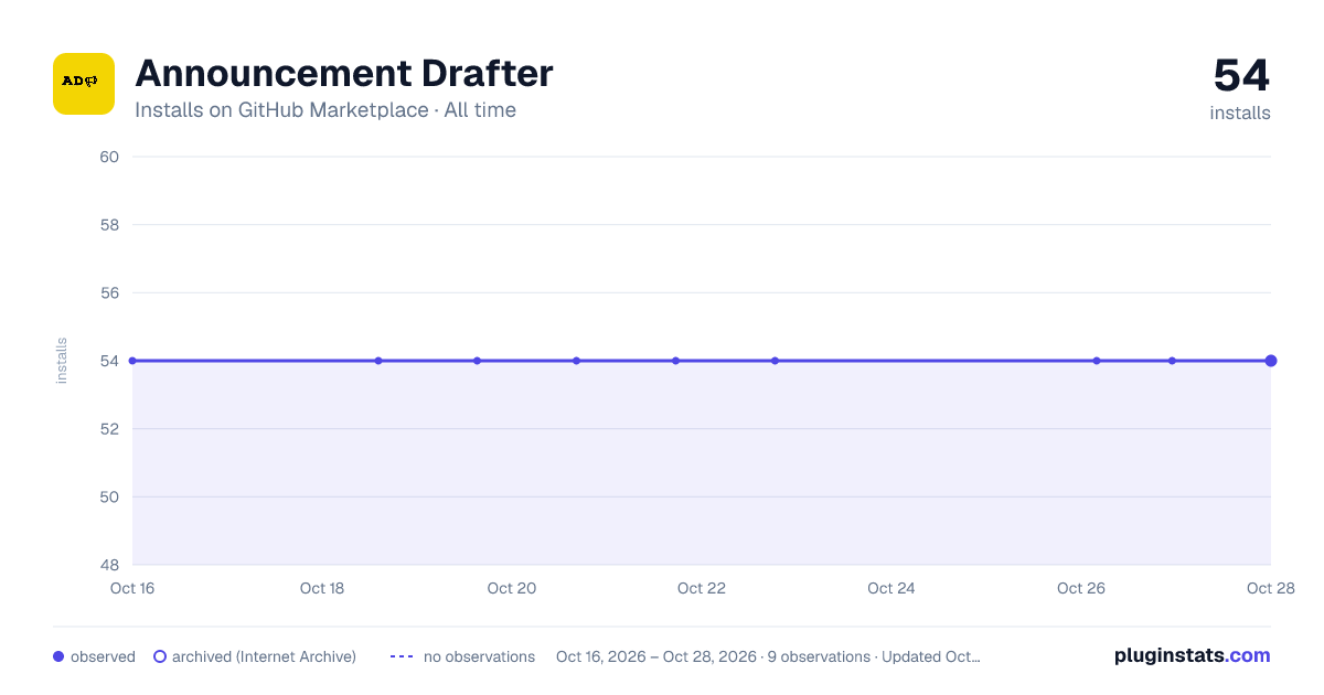 Announcement Drafter all-time installs chart on GitHub Marketplace