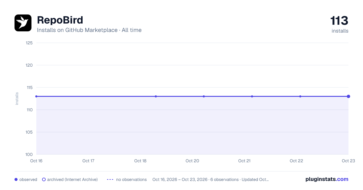 RepoBird all-time installs chart on GitHub Marketplace