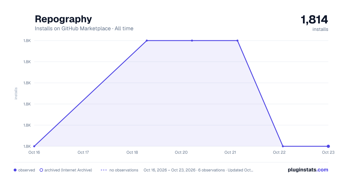 Repography all-time installs chart on GitHub Marketplace