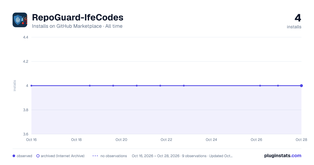 RepoGuard-IfeCodes all-time installs chart on GitHub Marketplace