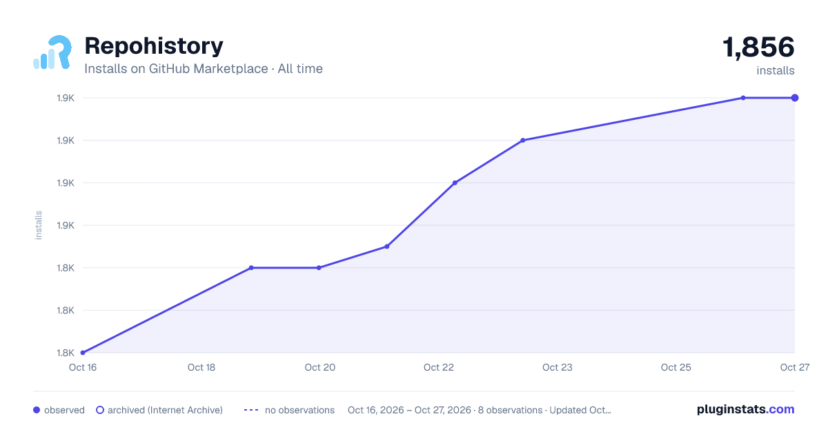 Repohistory all-time installs chart on GitHub Marketplace