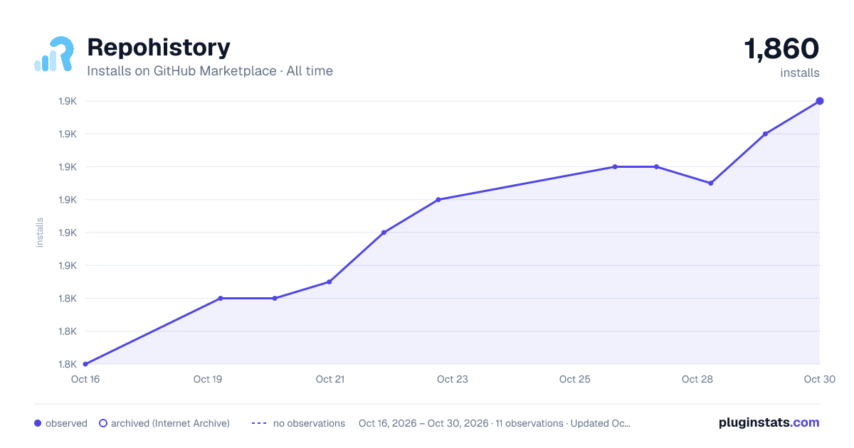 Repohistory all-time installs chart on GitHub Marketplace