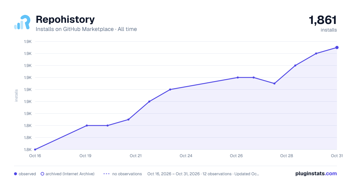 Repohistory all-time installs chart on GitHub Marketplace