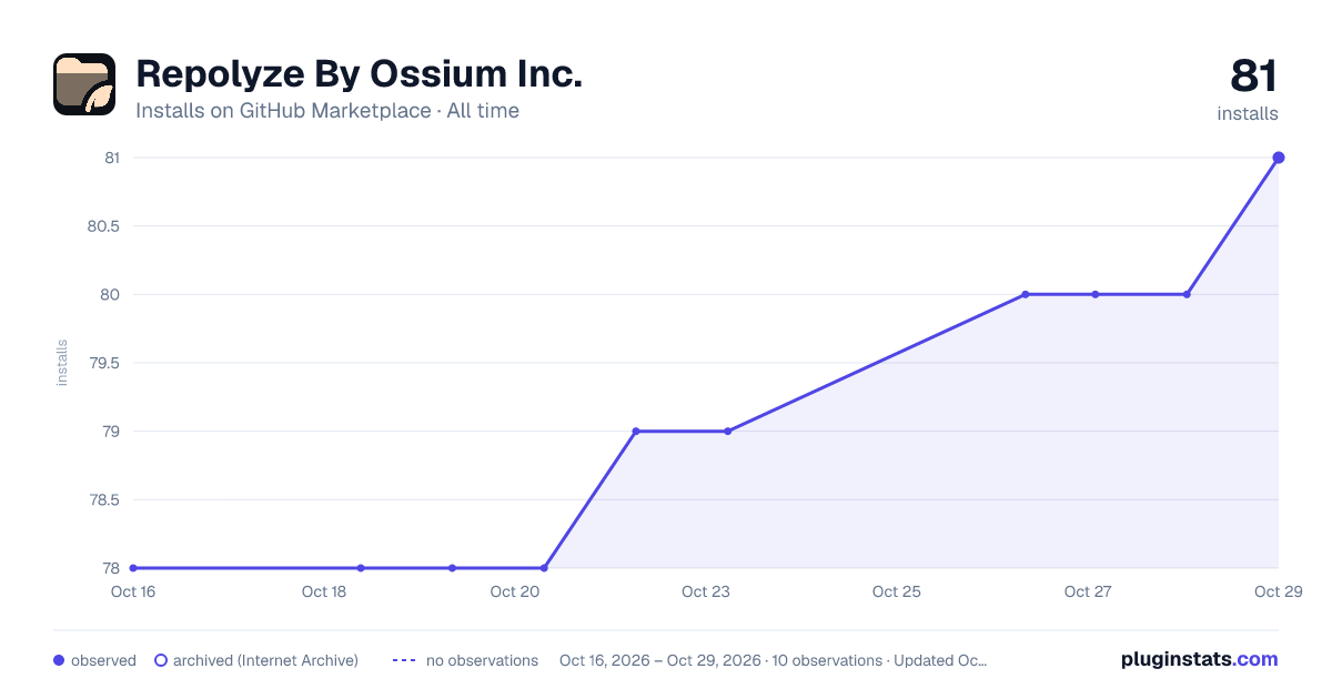 Repolyze By Ossium Inc. all-time installs chart on GitHub Marketplace