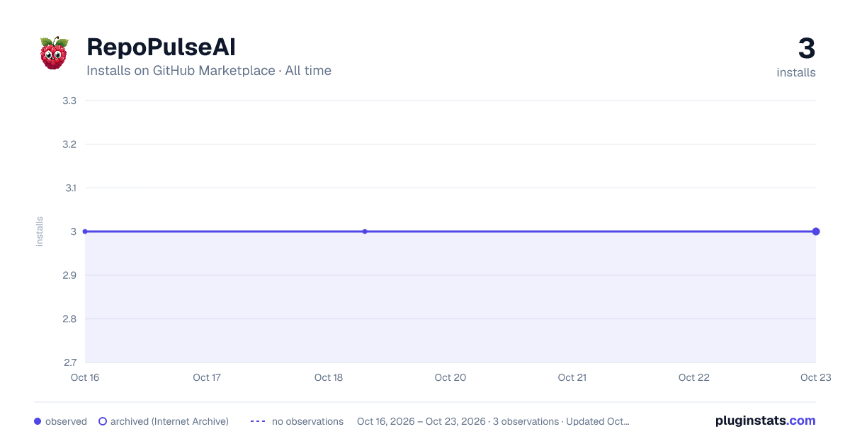 RepoPulseAI all-time installs chart on GitHub Marketplace