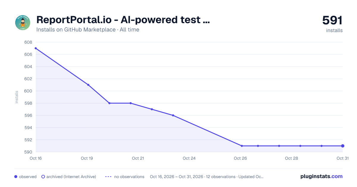 ReportPortal.io - AI-powered test automation reporting all-time installs chart on GitHub Marketplace