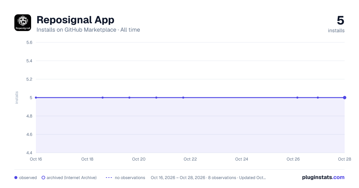 Reposignal App all-time installs chart on GitHub Marketplace
