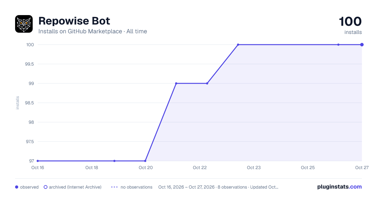 Repowise Bot all-time installs chart on GitHub Marketplace