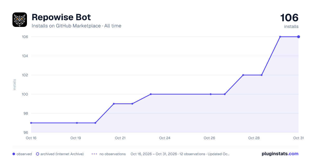 Repowise Bot all-time installs chart on GitHub Marketplace